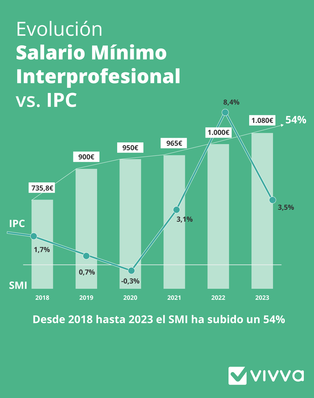 Los efectos negativos de la subida del salario mínimo interprofesional (SMI) en los Centros Especiales de Empleo